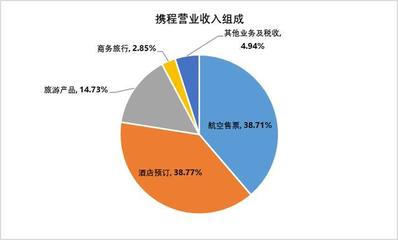 携程系崛起 在线旅行社行业新霸主的时代已至