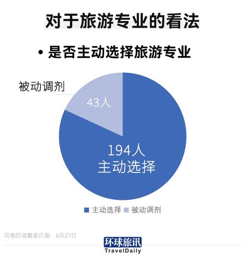 旅游专业毕业生就业调查 仅14%投身旅游业，行业挑战与未来展望