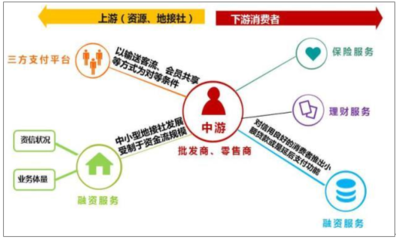 2017年中国旅游金融行业产业链上中下游及未来发展趋势分析